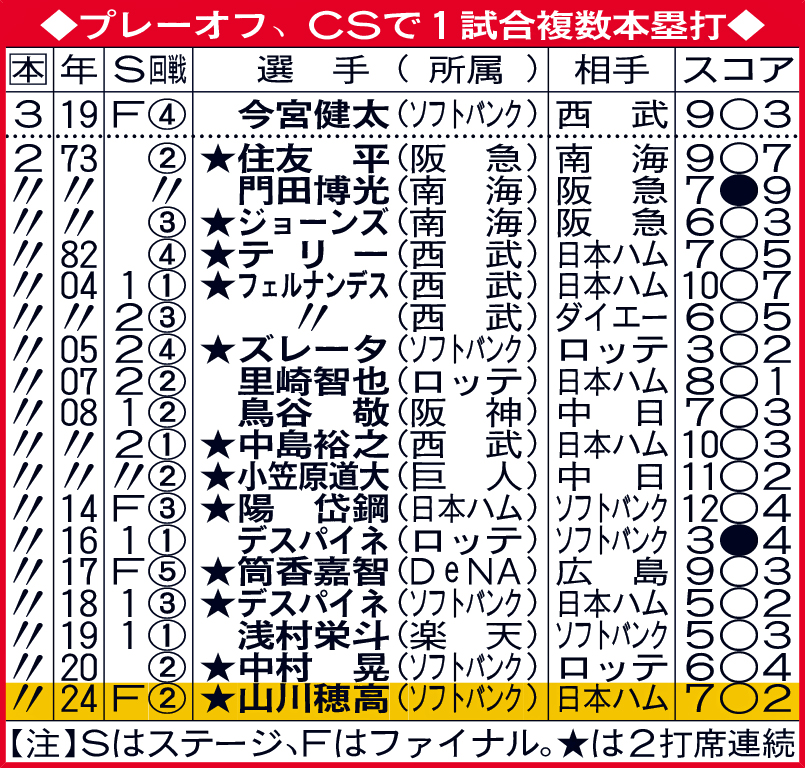 プレーオフ、CSで1試合複数本塁打