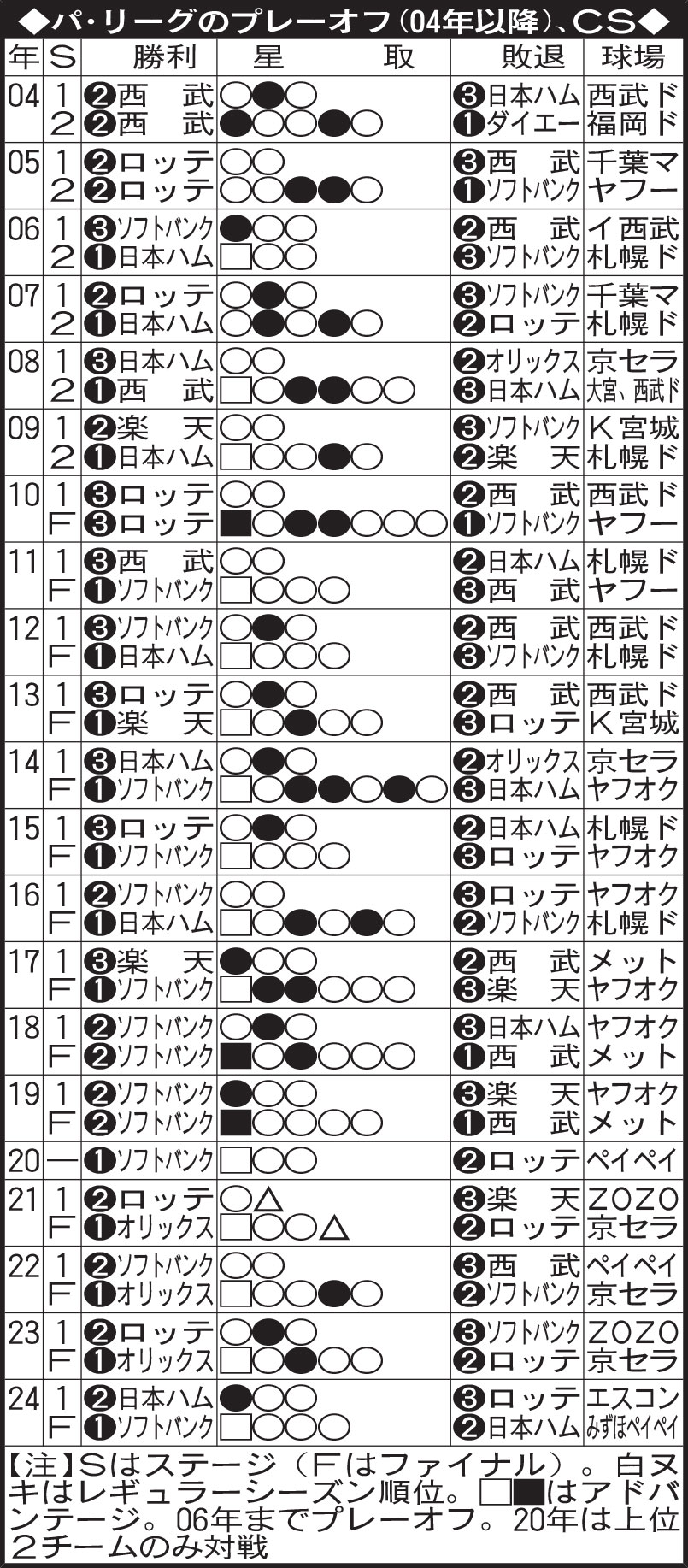 パ・リーグのプレーオフ（04年以降）、CS