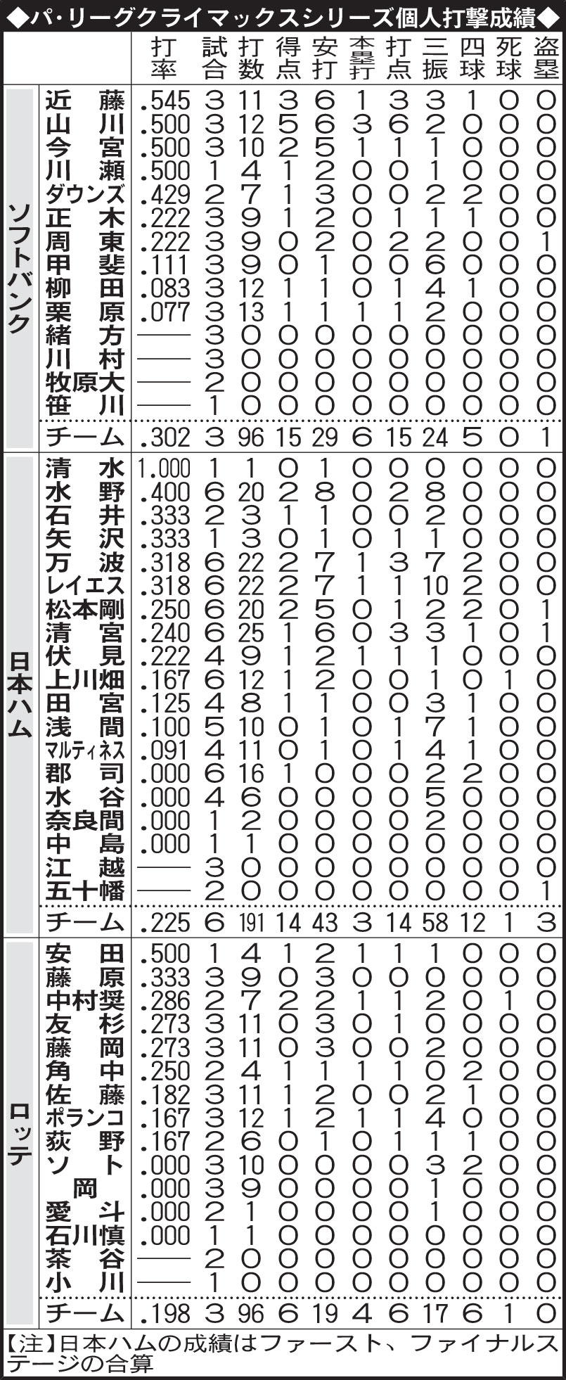 パ・リーグクライマックスシリーズ個人打撃成績