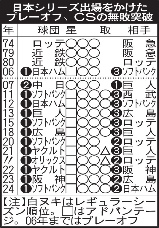日本シリーズ出場をかけたプレーオフ、CSの無敗突破