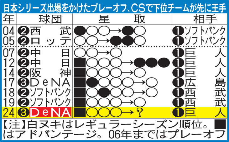 日本シリーズ出場をかけたプレーオフ、CSで下位チームが先に王手
