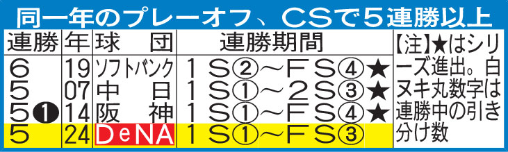 同一年のプレーオフ、CSで5連勝以上