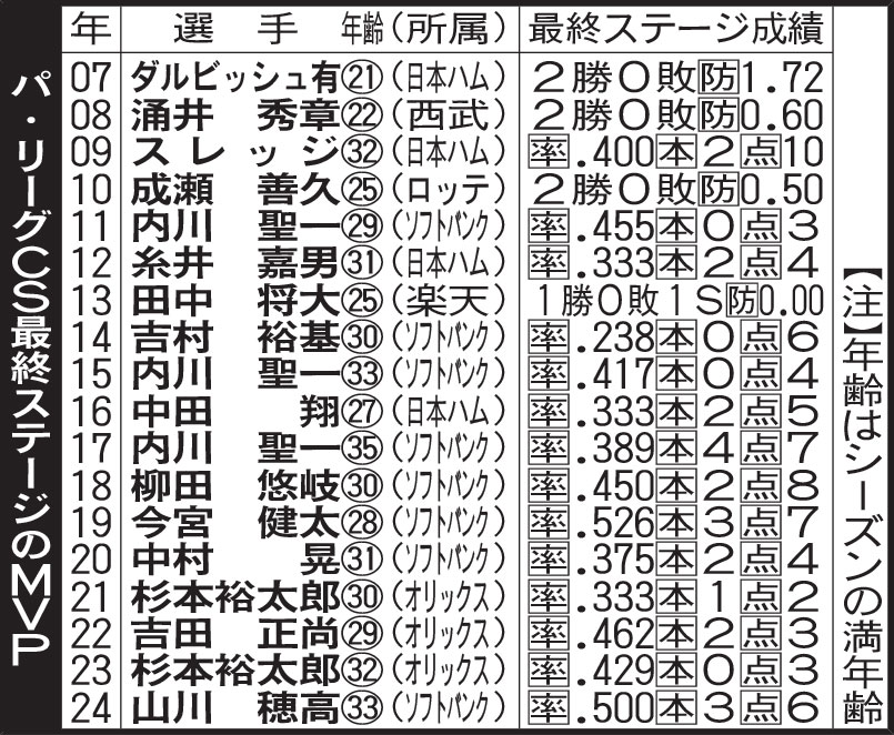 パ・リーグCS最終ステージのMVP