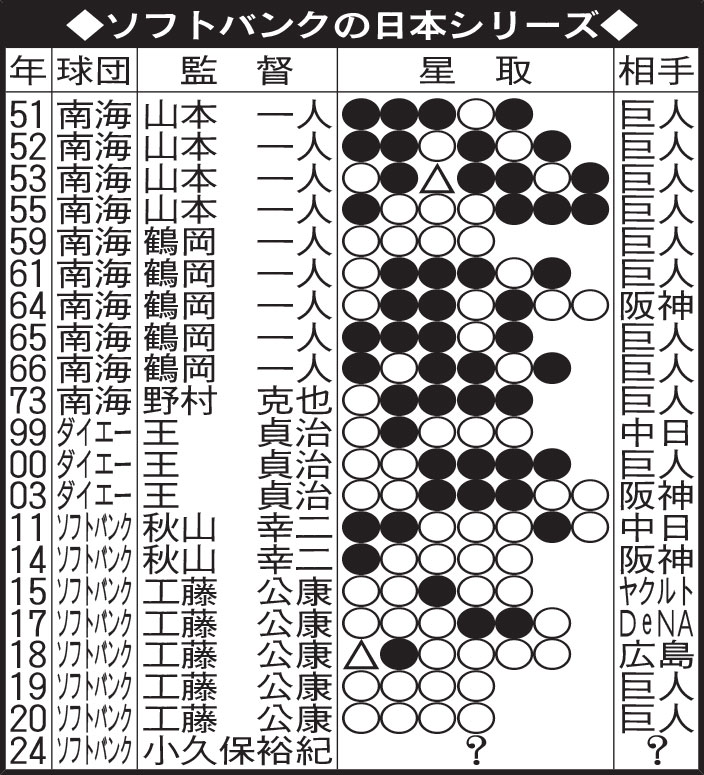 ソフトバンクの日本シリーズ