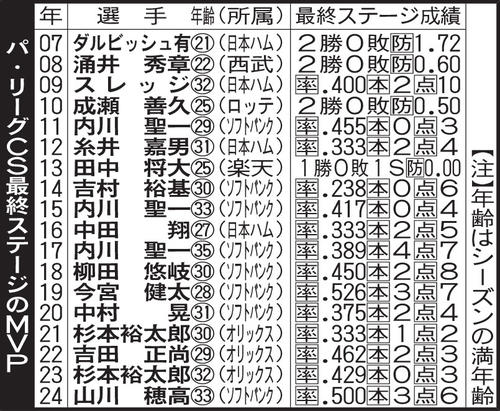 ソフトバンク】山川穂高CSファイナルステージMVP 打率5割、3本塁打