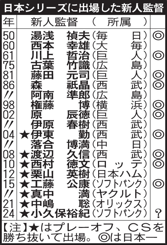 日本シリーズに出場した新人監督