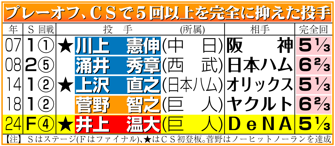 【イラスト】プレーオフ、ＣＳで５回以上を完全に抑えた投手