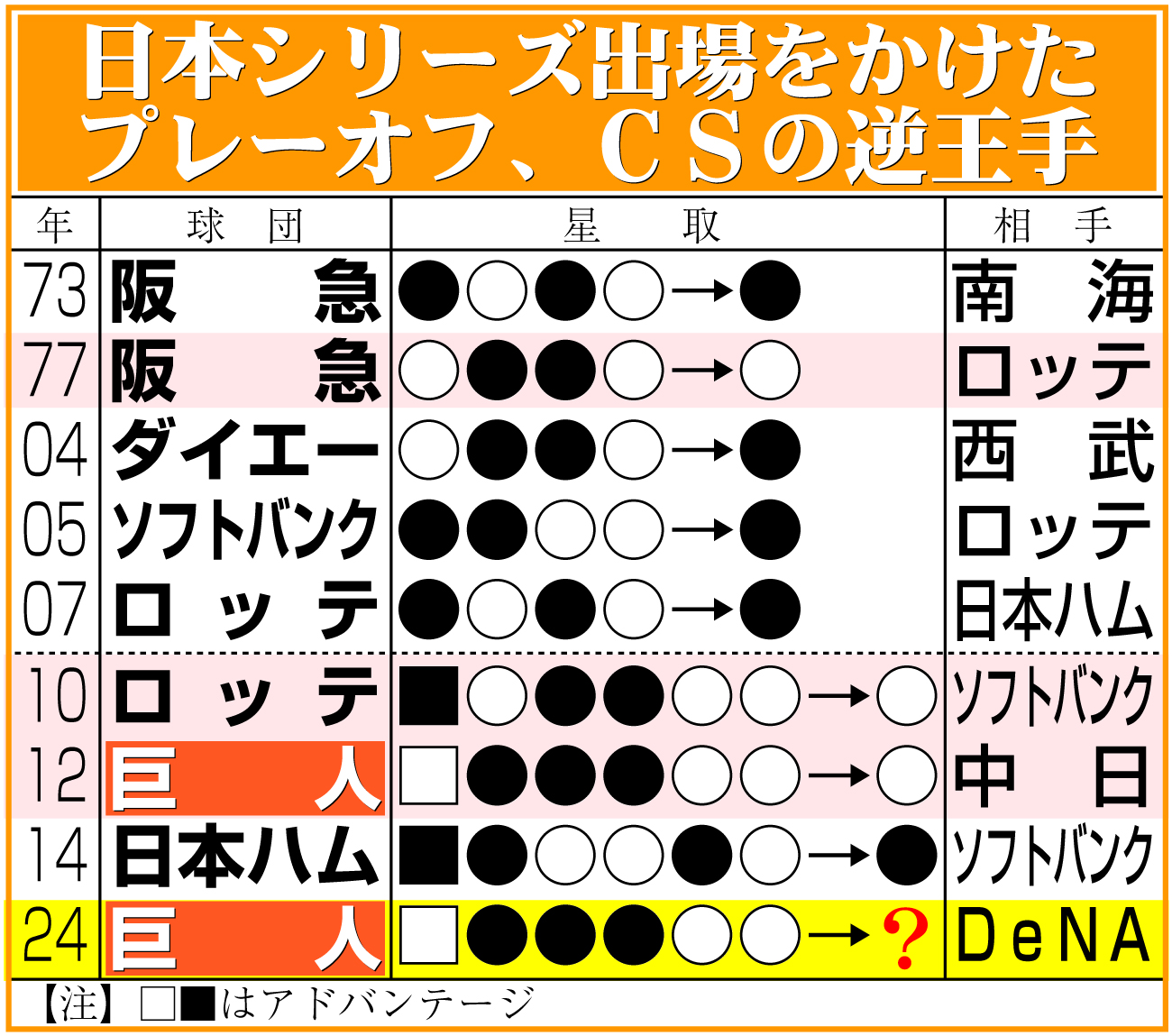 【イラスト】日本シリーズ出場をかけたプレーオフ、ＣＳの逆王手