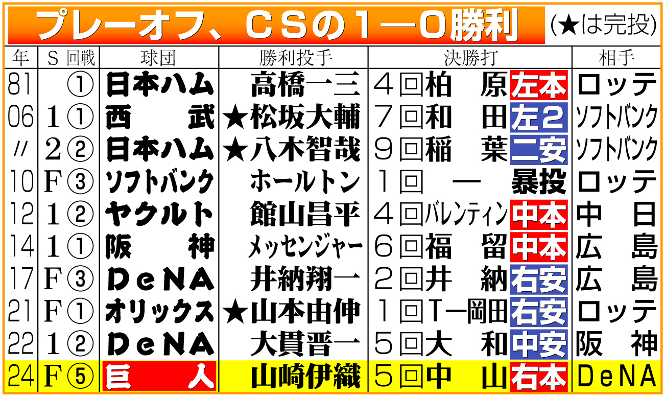 【イラスト】プレーオフ、ＣＳの１―０勝利