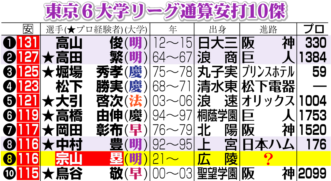 【イラスト】東京６大学リーグ通算安打10傑