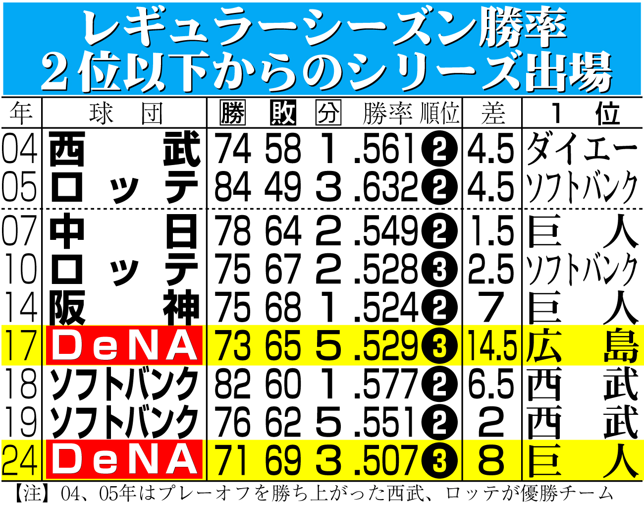 【イラスト】レギュラーシーズン勝率２位以下からのシリーズ出場