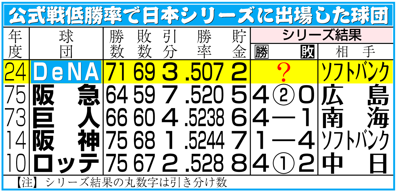 【イラスト】公式戦低勝率で日本シリーズに出場した球団