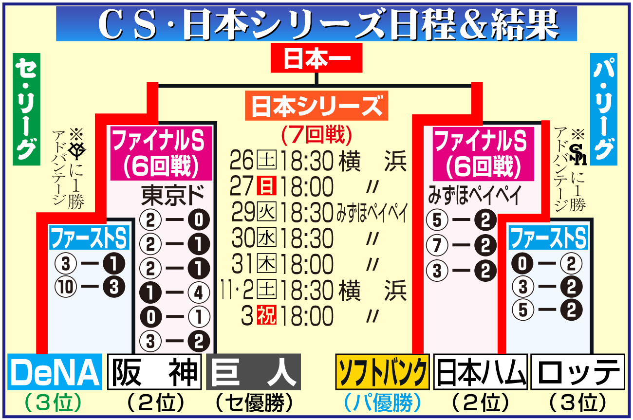 【イラスト】クライマックスシリーズ、日本シリーズの日程＆結果