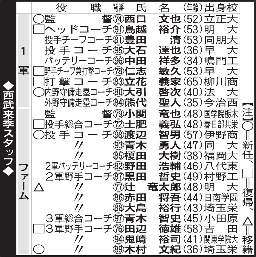 西武来季スタッフ