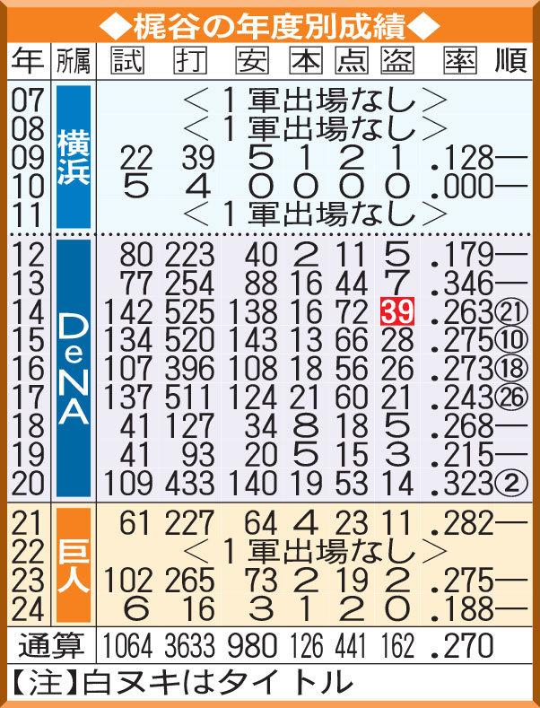 梶谷の年度別成績