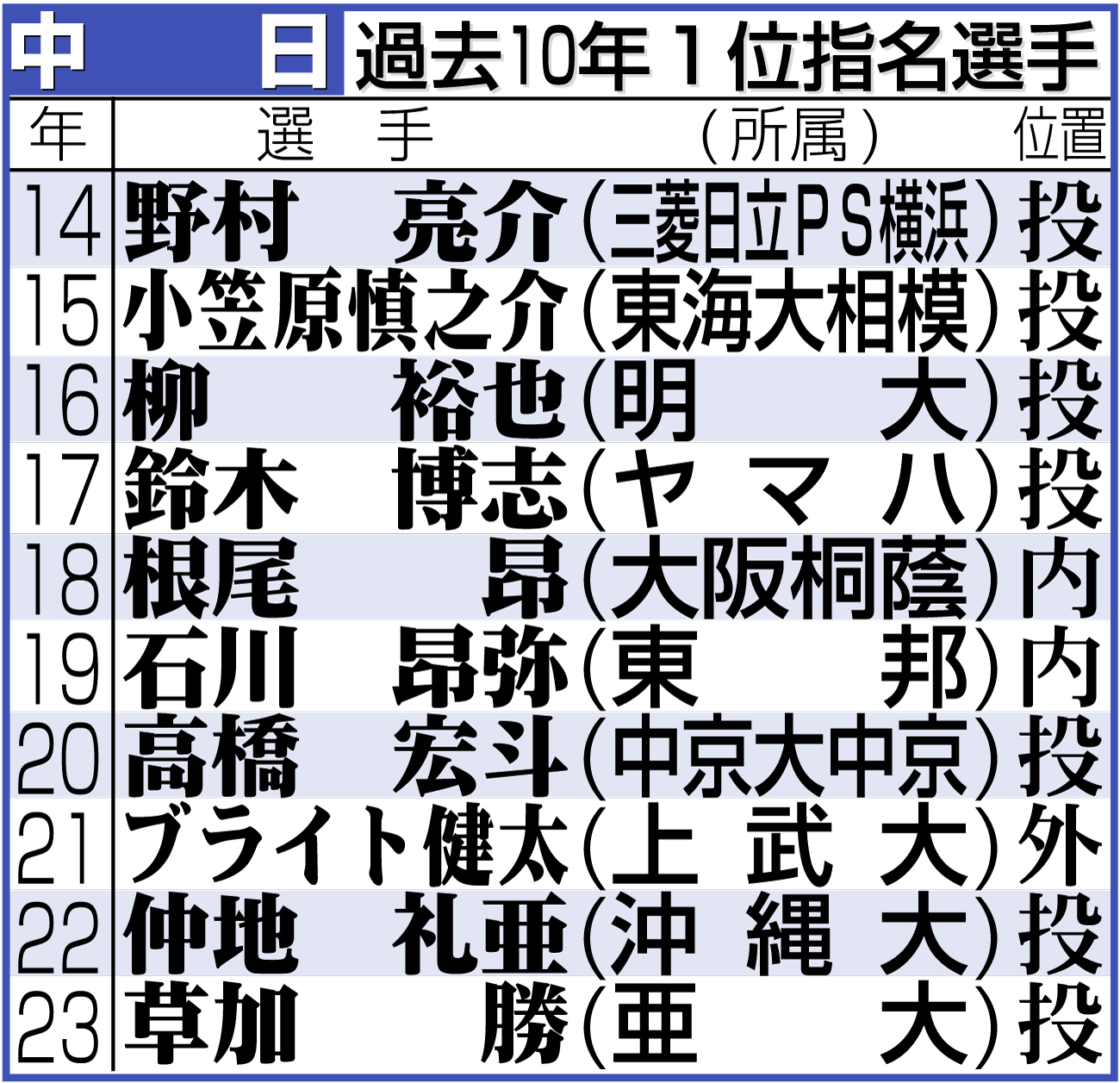 【イラスト】中日の過去10年１位指名選手