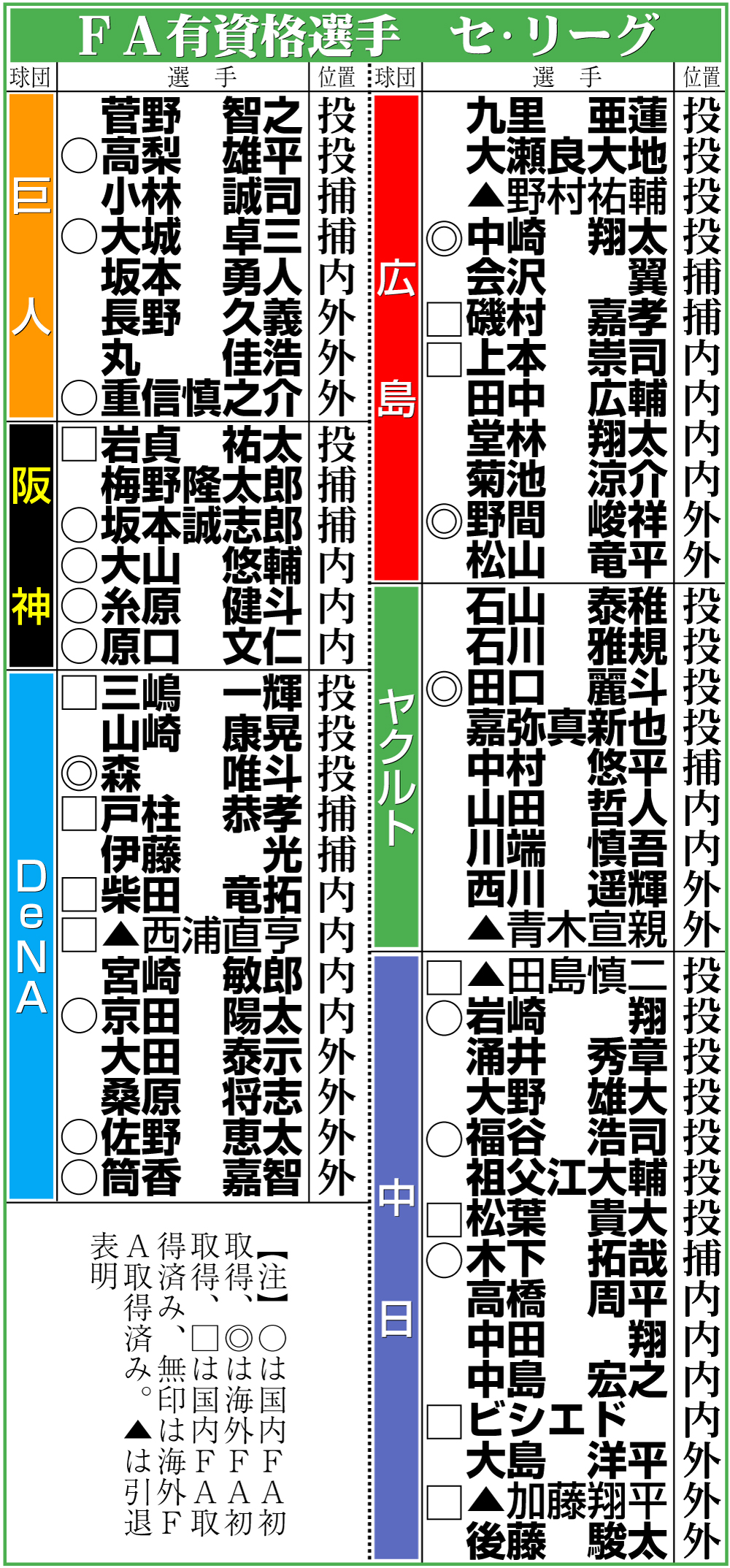 【イラスト】セ･リーグのＦＡ有資格選手