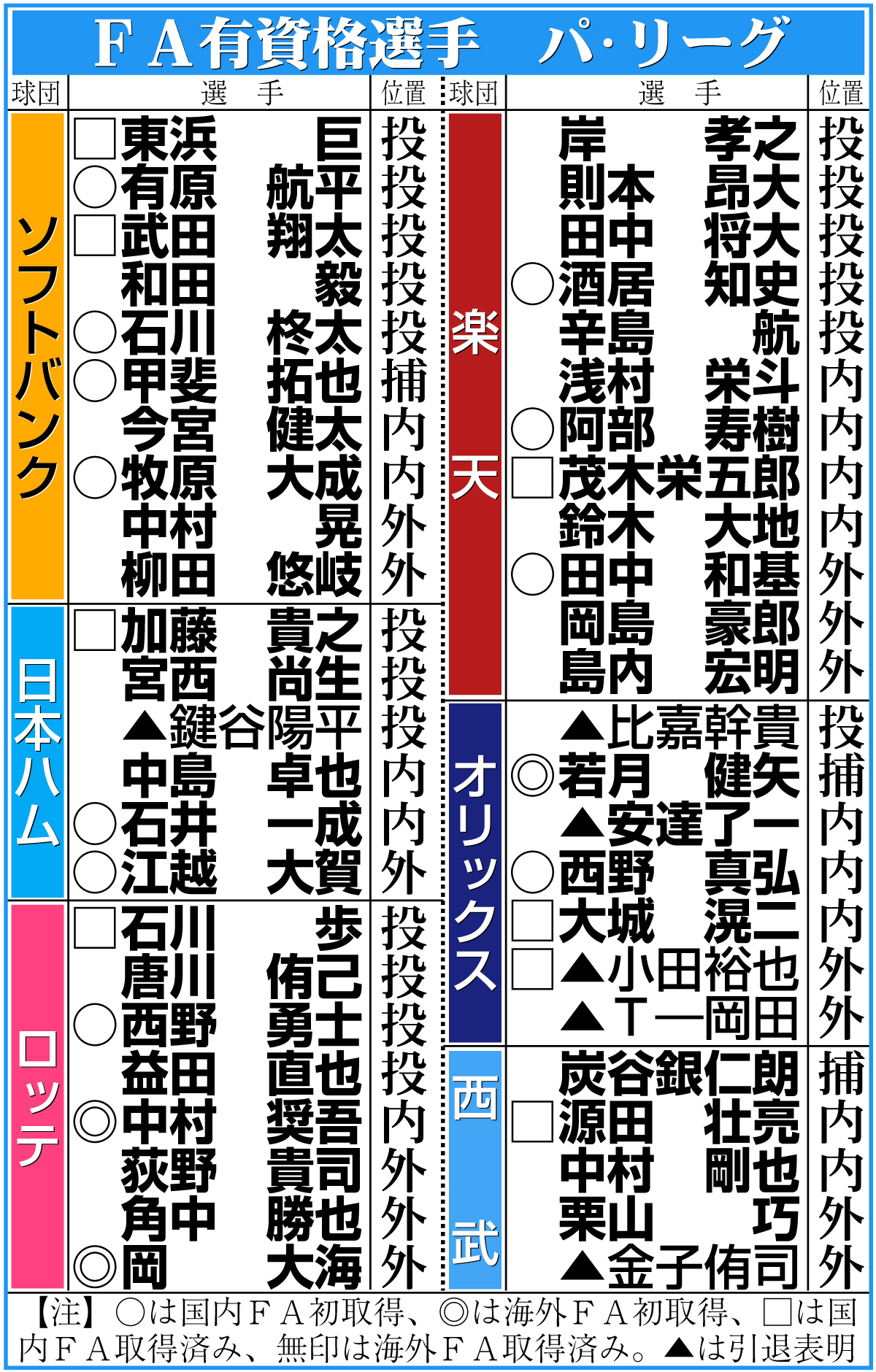 【イラスト】パ･リーグのＦＡ有資格選手