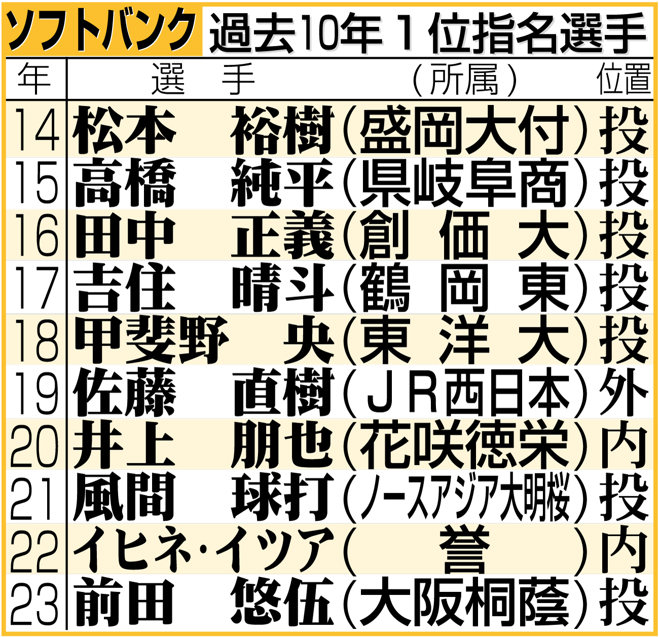 【イラスト】ソフトバンクの過去10年１位指名選手