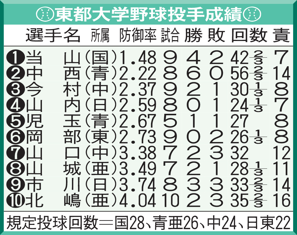 東都大学野球投手成績