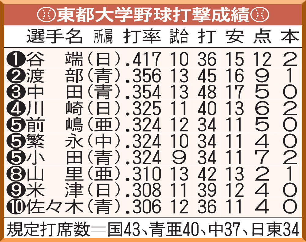 東都大学野球打撃成績