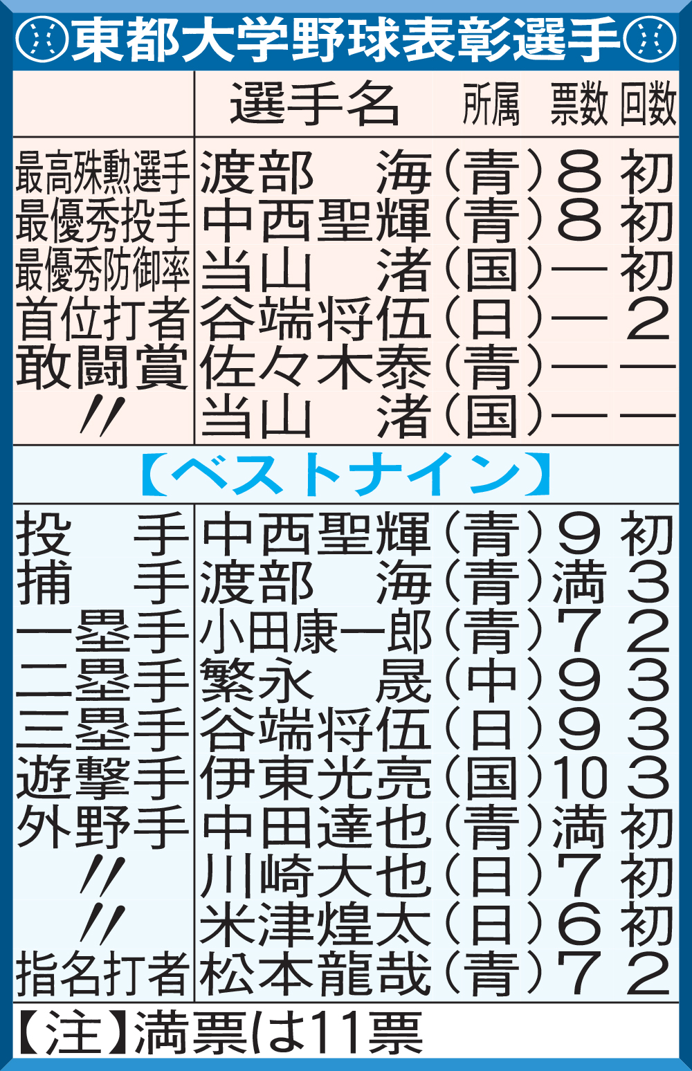 東都大学野球表彰選手