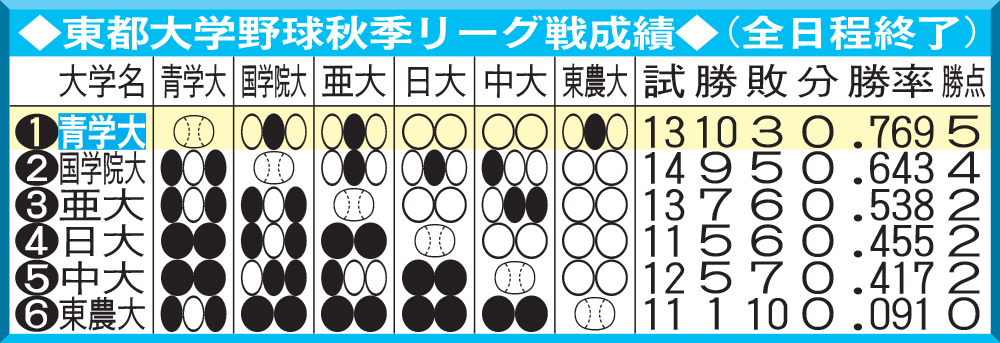 東都大学野球秋季リーグ戦成績