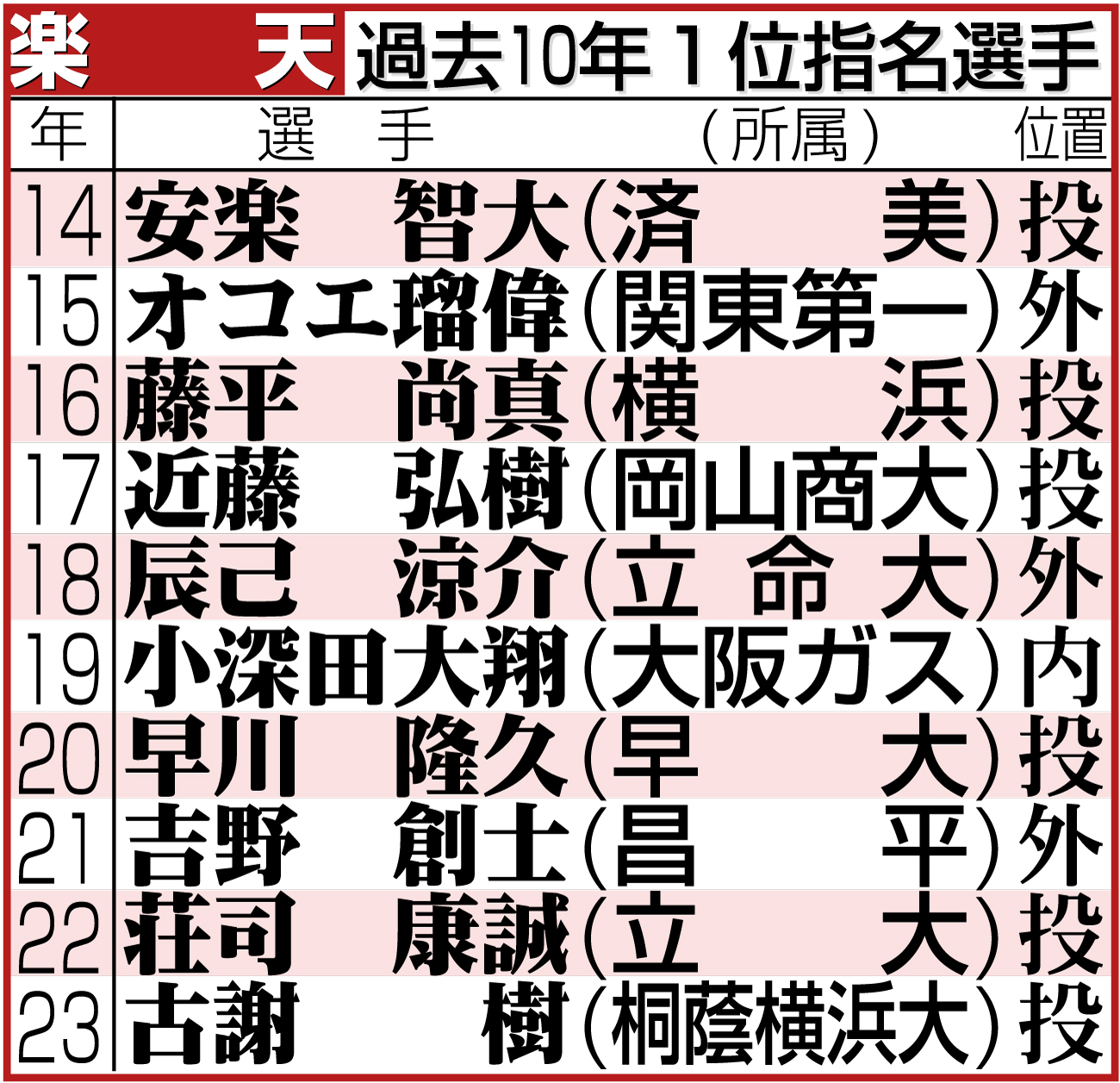 【イラスト】楽天の過去10年１位指名選手