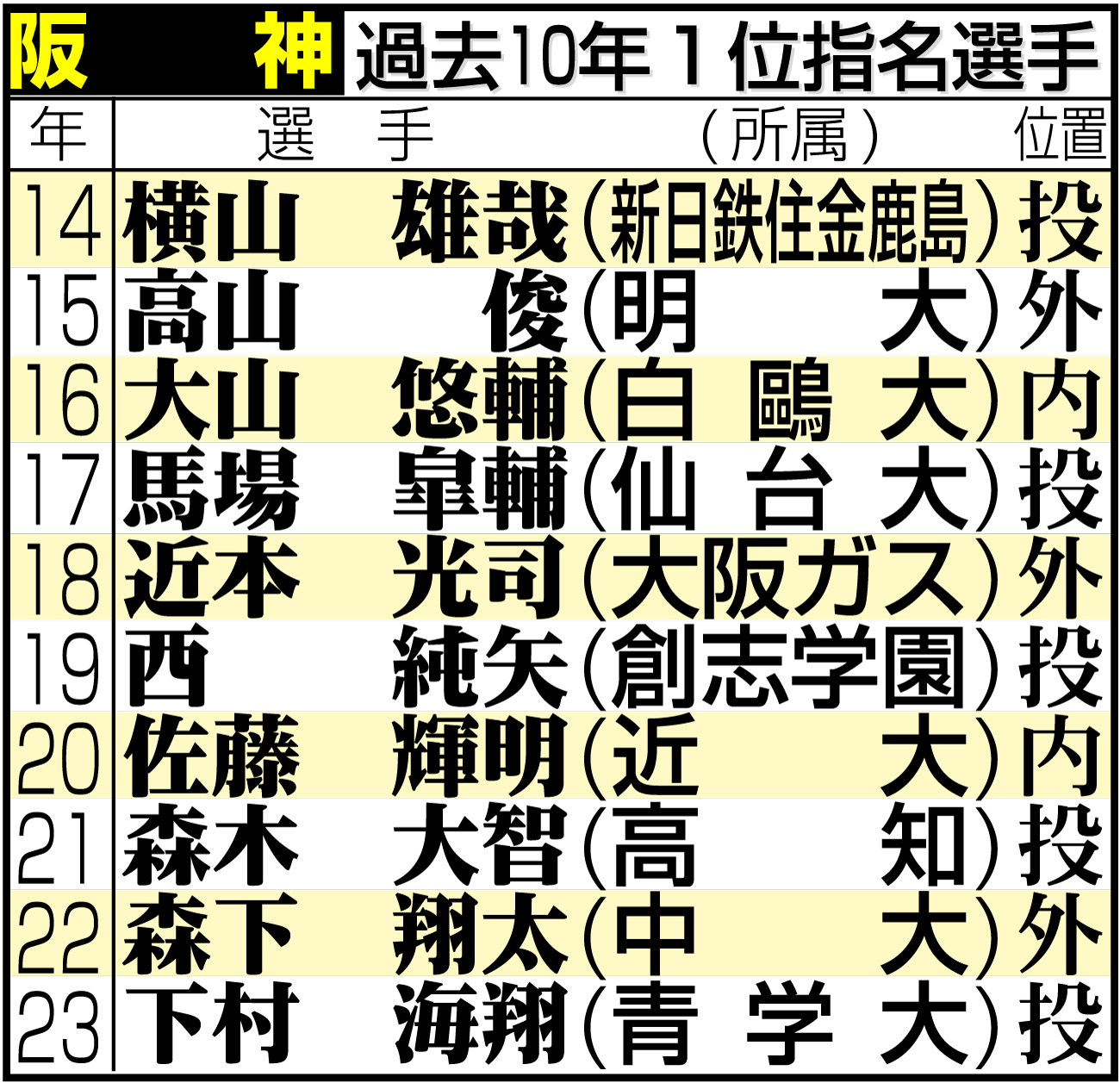 【イラスト】阪神の過去10年１位指名選手