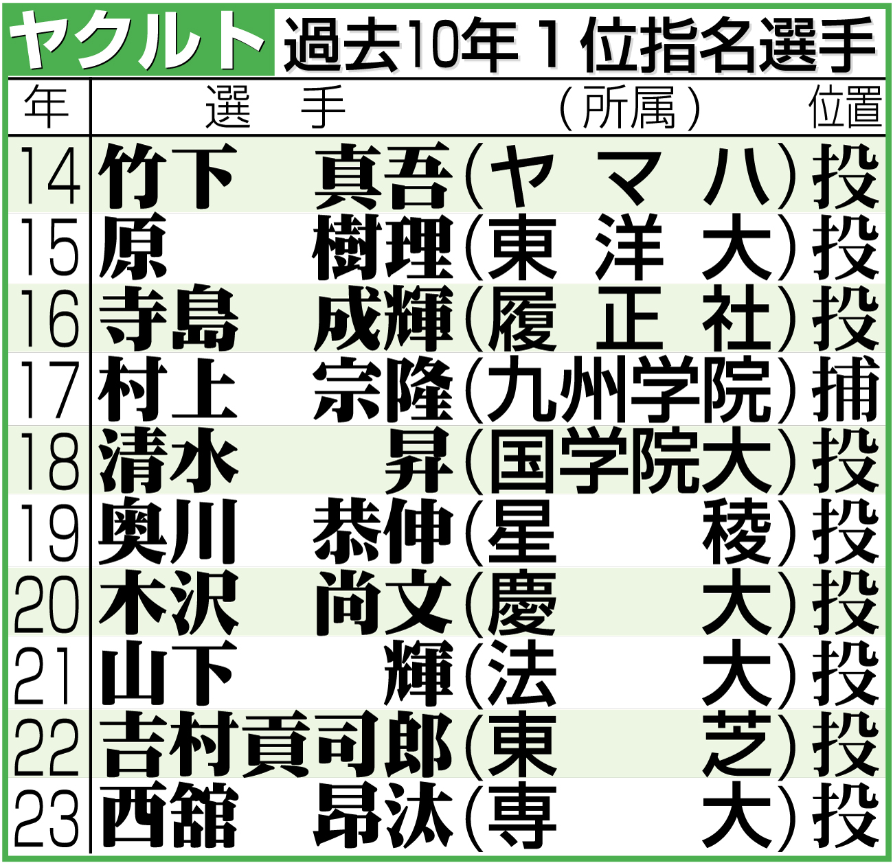 【イラスト】ヤクルトの過去10年１位指名選手
