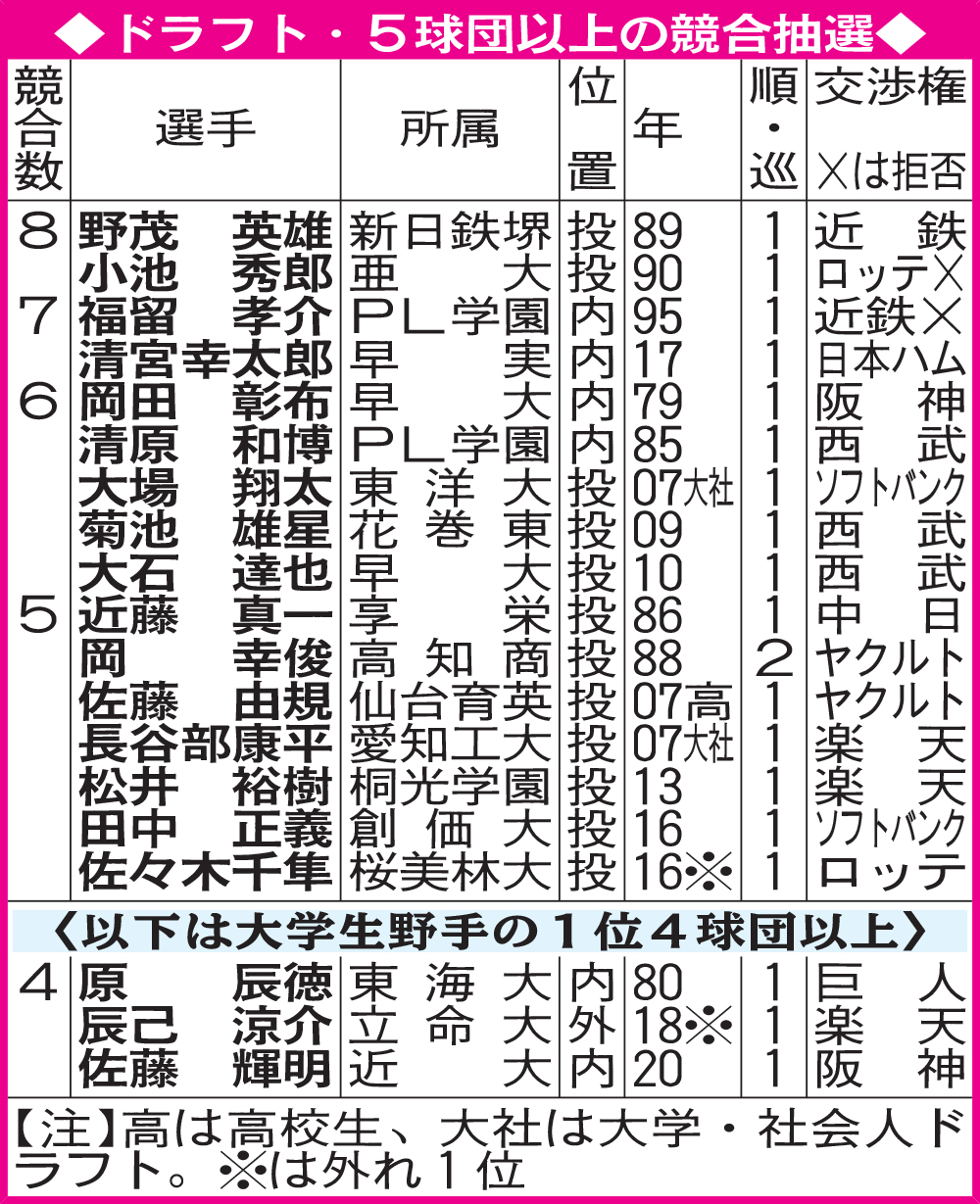 ドラフト・5球団以上の競合抽選