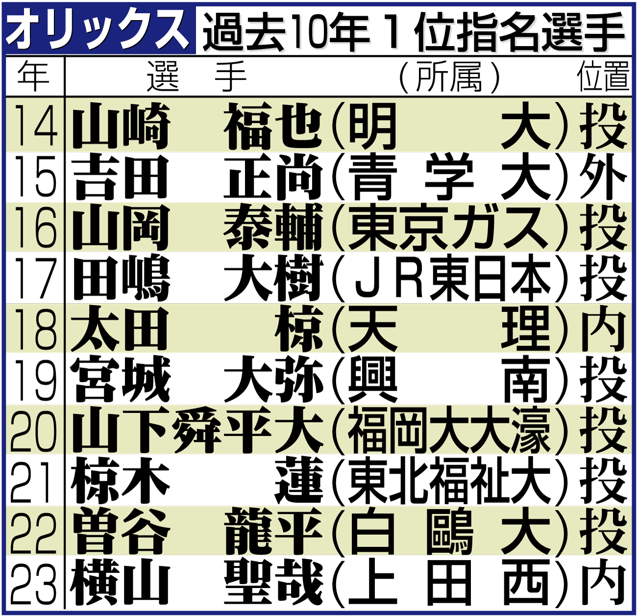 【イラスト】オリックスの過去10年１位指名選手