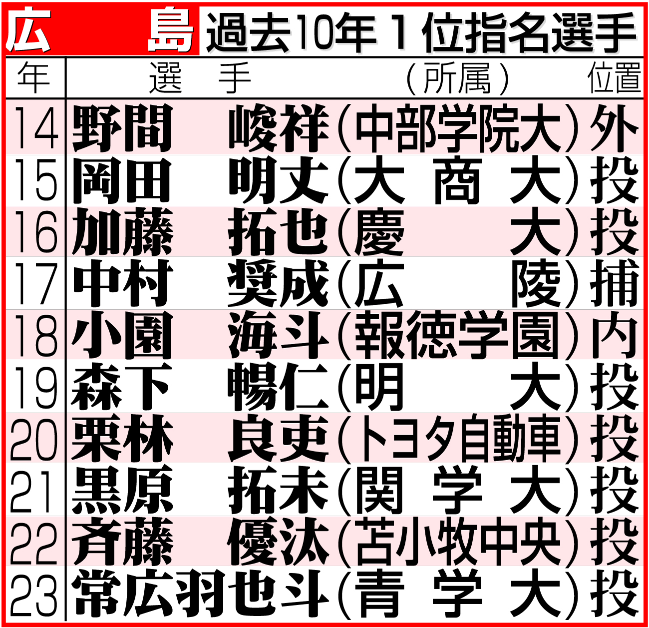 【イラスト】広島の過去10年１位指名選手