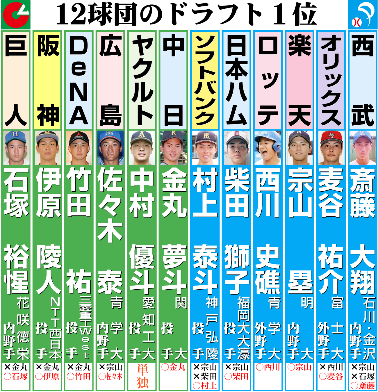 【イラスト】ドラフト12球団の１位指名一覧