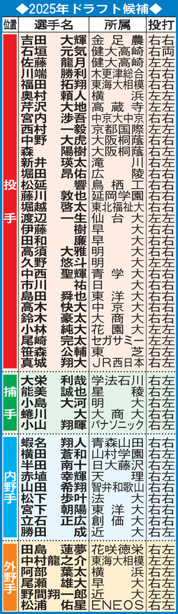 ２０２５年ドラフト候補