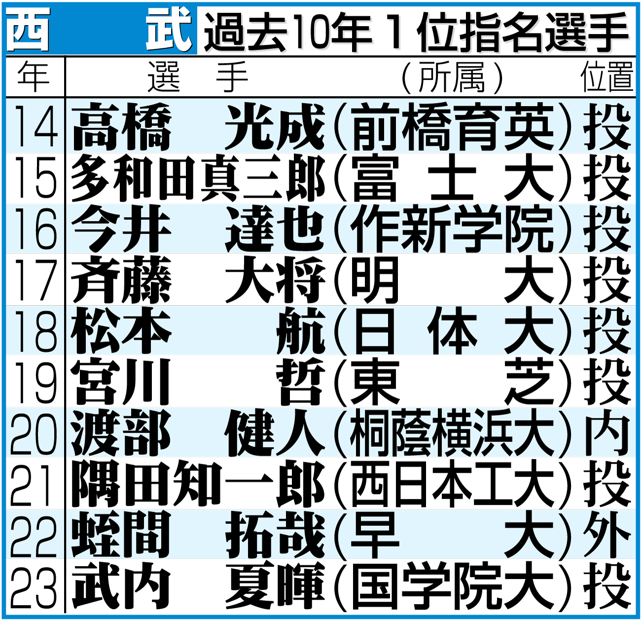 【イラスト】西武の過去10年１位指名選手
