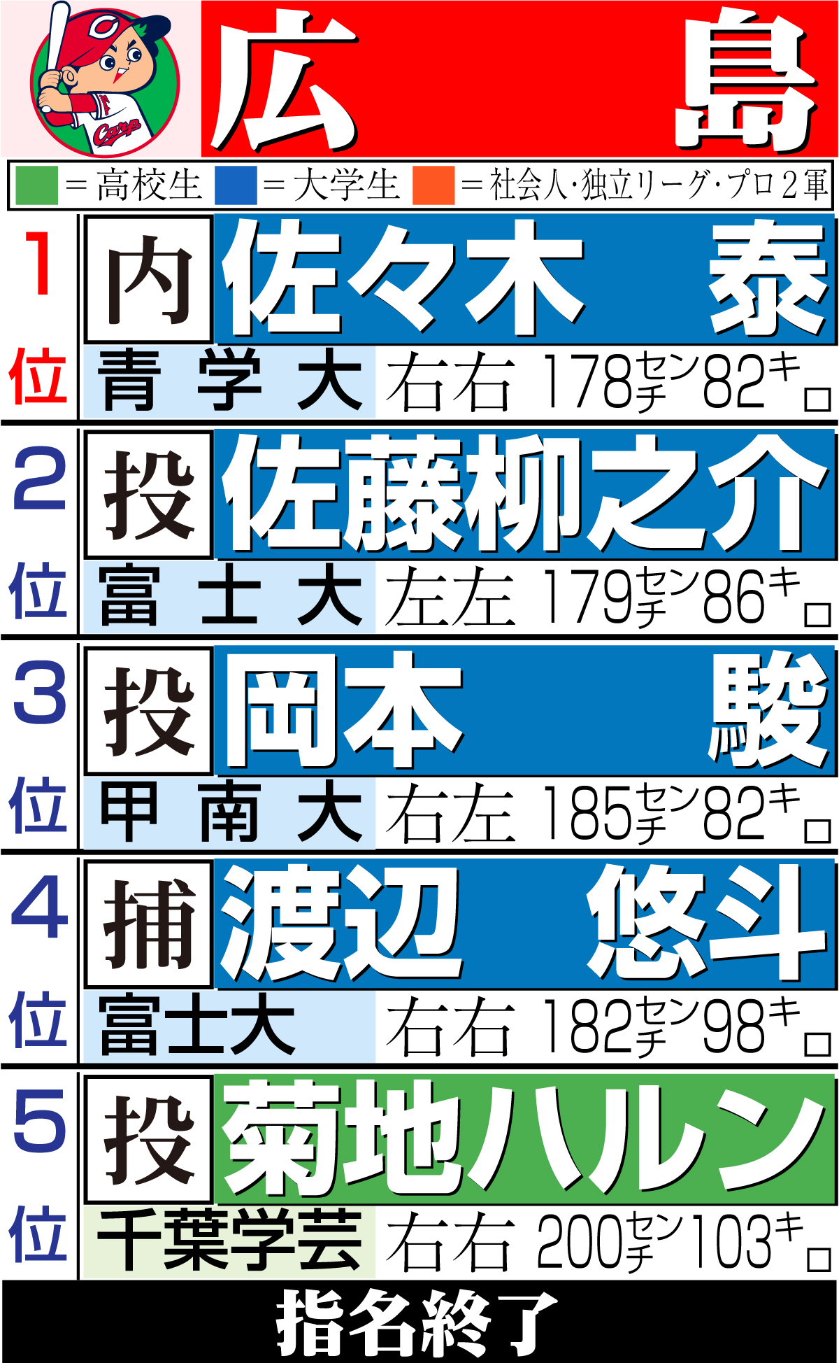 【イラスト】広島のドラフト指名一覧
