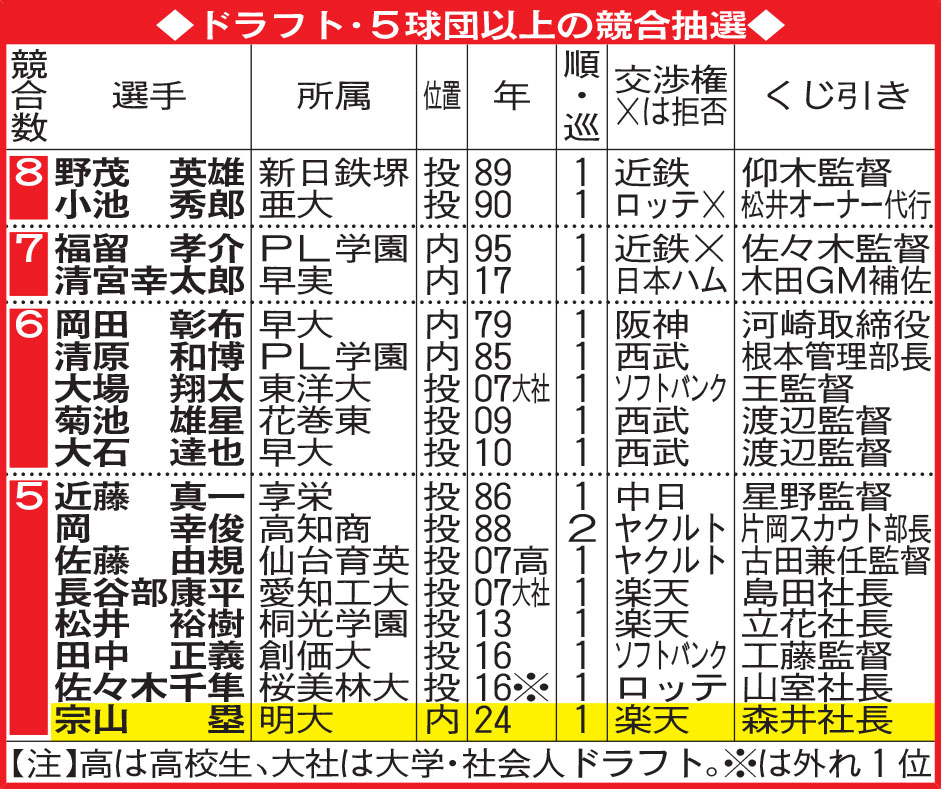 ドラフト・５球団以上の競合抽選