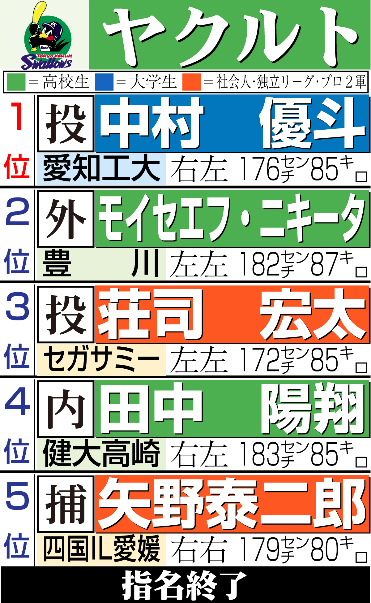 【イラスト】ヤクルトのドラフト指名一覧