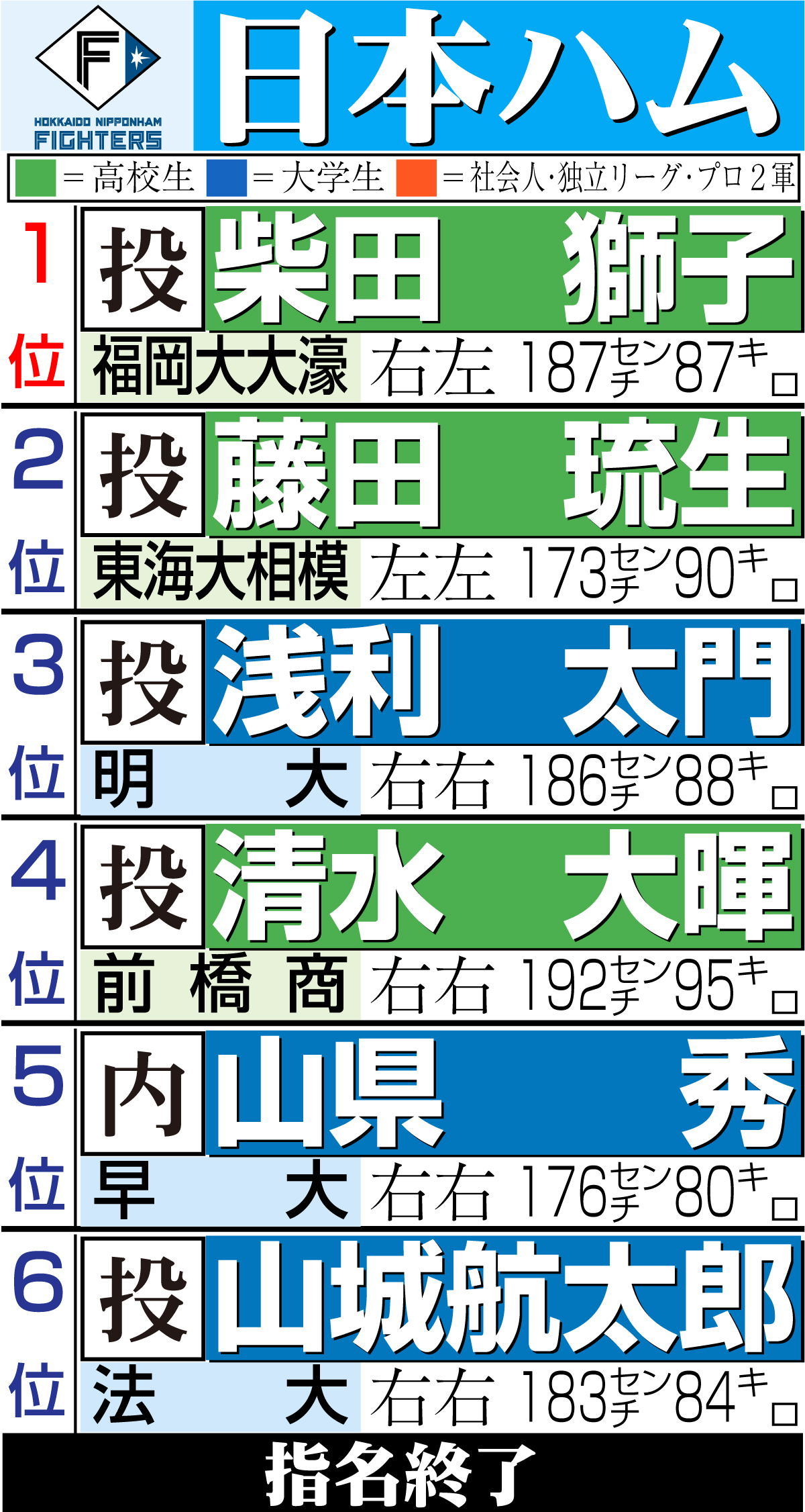 【イラスト】日本ハムのドラフト指名一覧