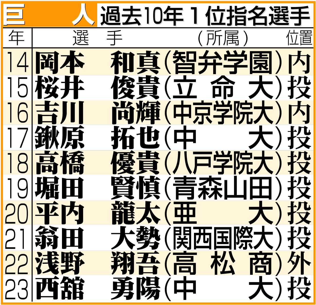 【イラスト】巨人の過去10年１位指名選手