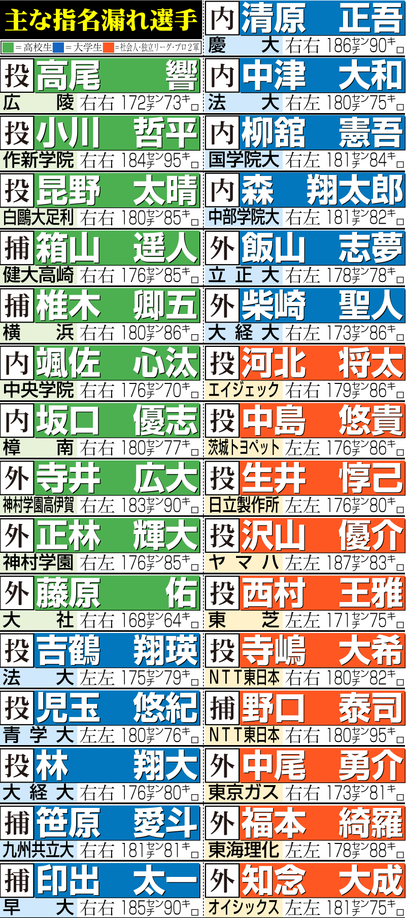 【イラスト】24年ドラフト主な指名漏れ選手一覧