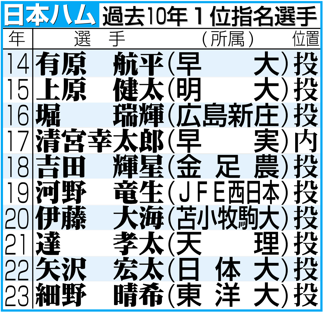 【イラスト】日本ハムの過去10年１位指名選手