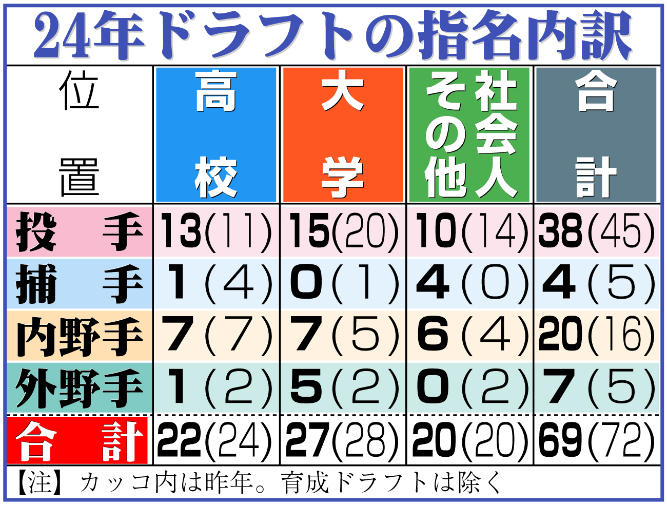 【イラスト】24年ドラフトの指名内訳