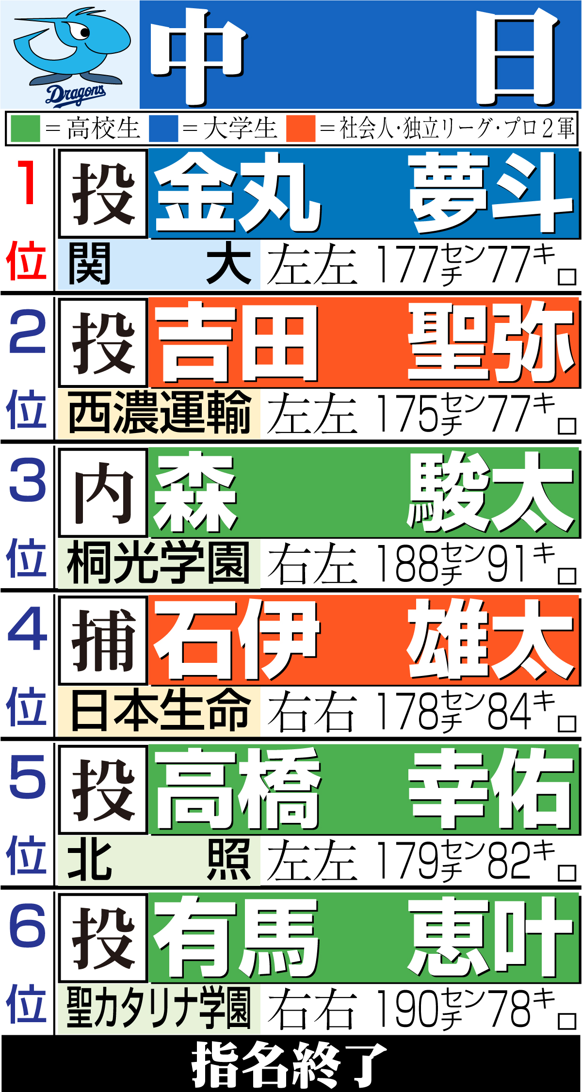 【イラスト】中日のドラフト指名一覧