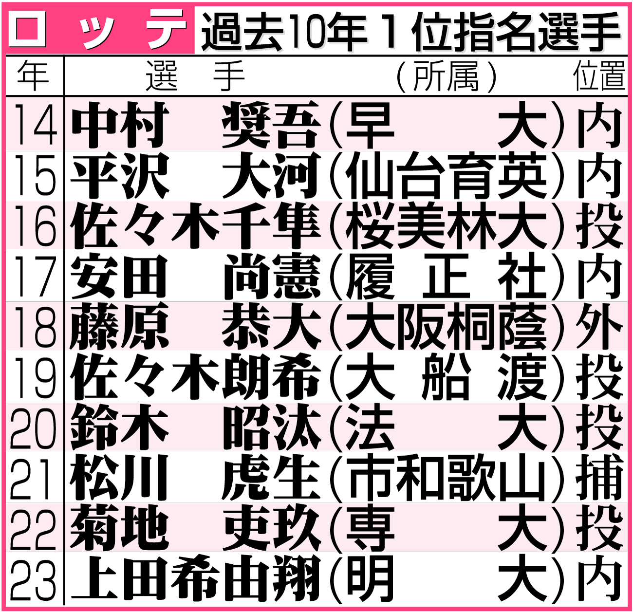 【イラスト】ロッテの過去10年１位指名選手