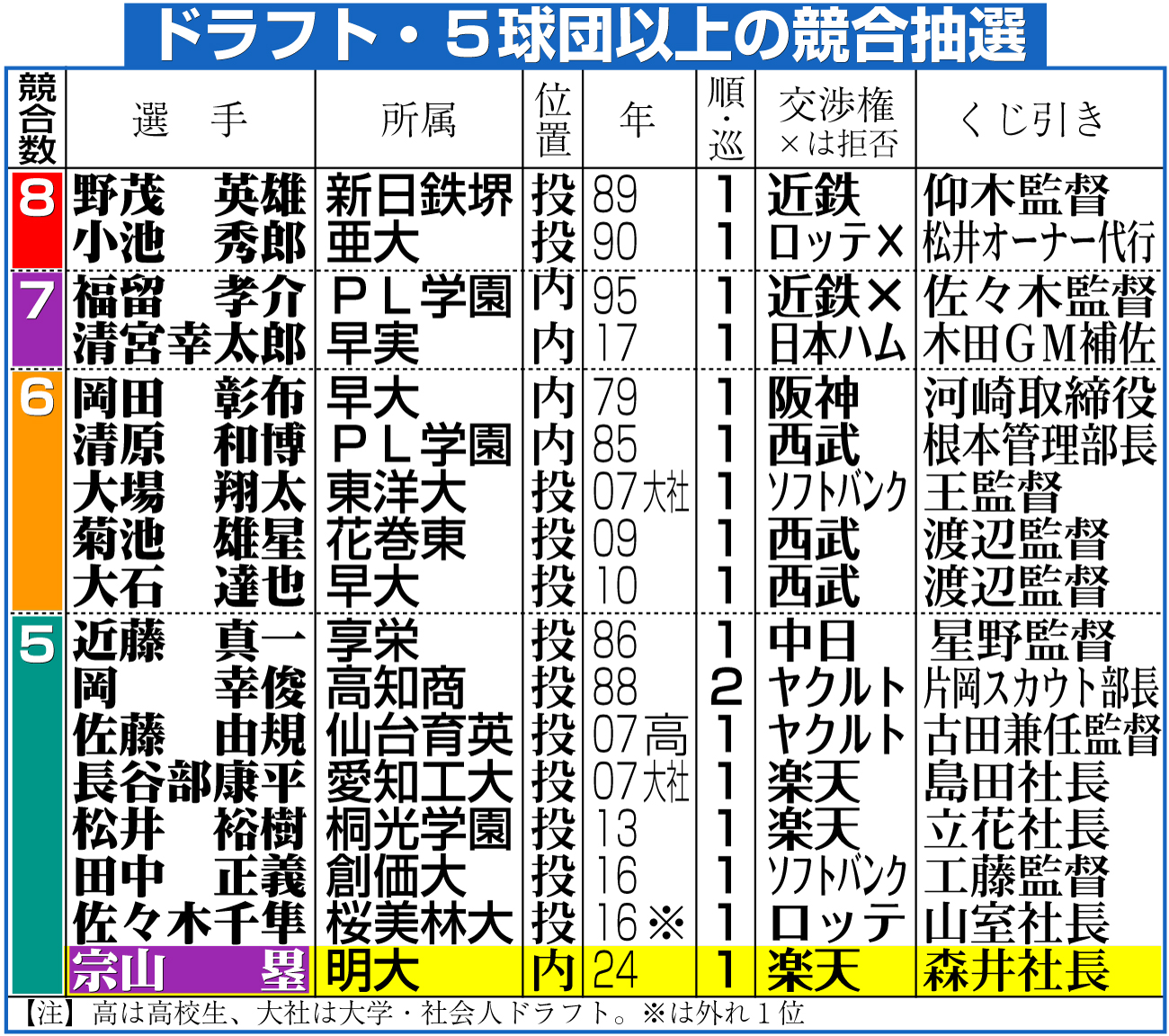 【イラスト】ドラフト・５球団以上の競合抽選