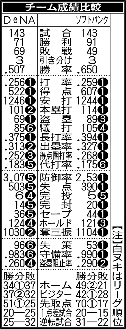 チーム成績比較