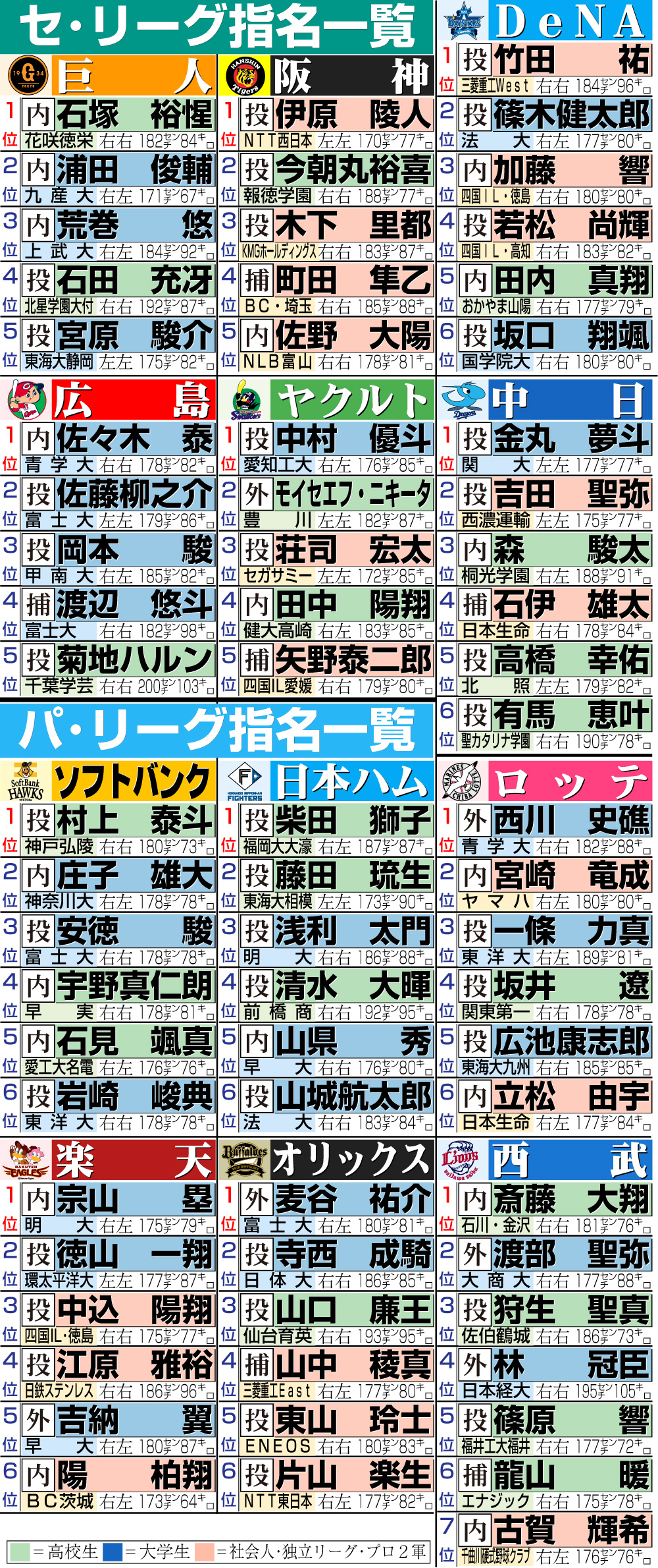 【イラスト】24年12球団ドラフト指名一覧表
