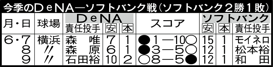 今季のDeNA－ソフトバンク戦（ソフトバンク2勝1敗）